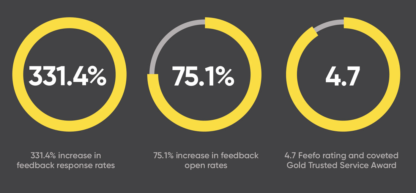MagentoFeefoReviews_CaseStudy1 Magento Feefo Reviews Case Study 1
