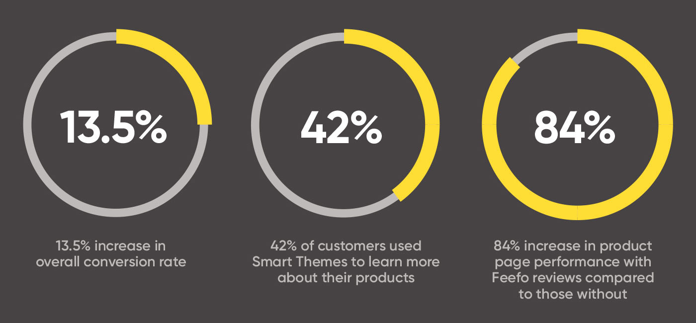 MagentoFeefoReviews_CaseStudy2 Magento Feefo Reviews - Case Study 2
